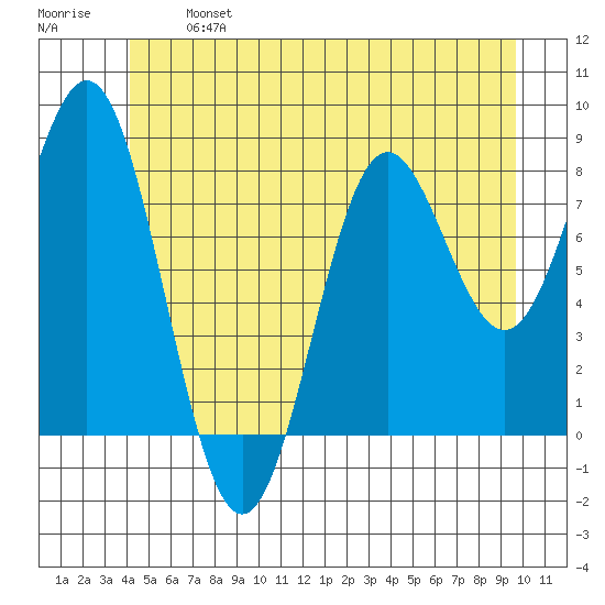 Craig tide chart for Monday, June 24, 2024