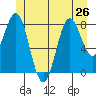 Craig tide chart for Wednesday, June 26, 2024