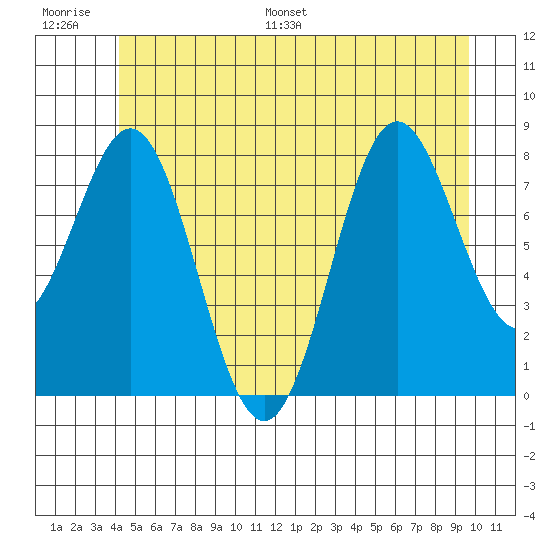 Craig tide chart for Thursday, June 27, 2024