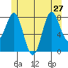 Craig tide chart for Thursday, June 27, 2024