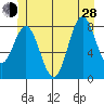 Craig tide chart for Friday, June 28, 2024