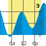 Craig tide chart for Monday, June 3, 2024
