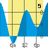 Craig tide chart for Wednesday, June 5, 2024