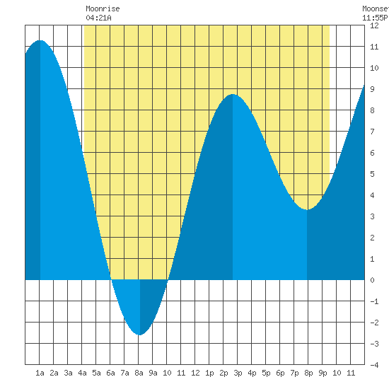 Craig tide chart for Friday, June 7, 2024