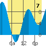 Craig tide chart for Friday, June 7, 2024
