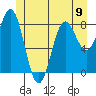 Craig tide chart for Sunday, June 9, 2024