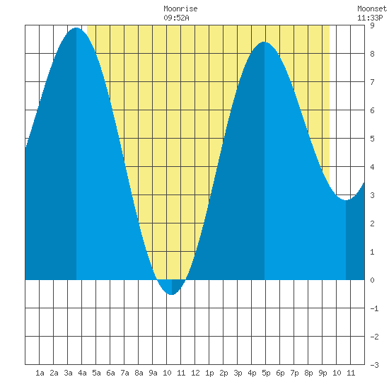 Craig tide chart for Wednesday, July 10, 2024