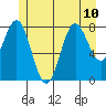 Craig tide chart for Wednesday, July 10, 2024