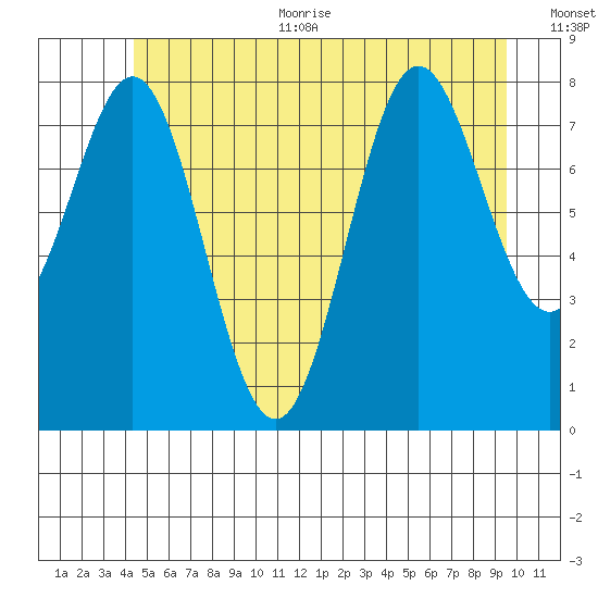 Craig tide chart for Thursday, July 11, 2024