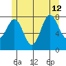 Craig tide chart for Friday, July 12, 2024