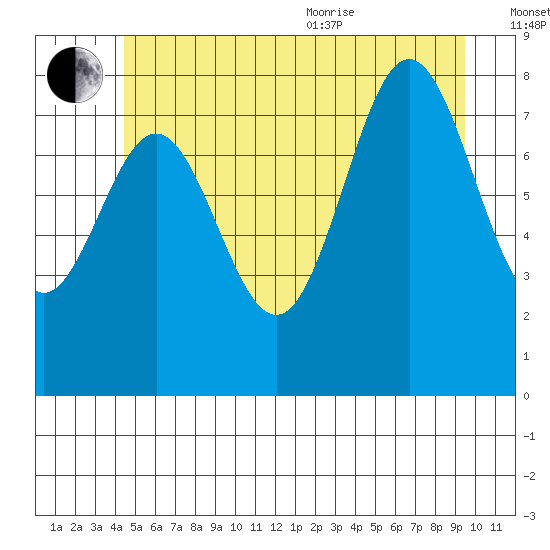 Craig tide chart for Saturday, July 13, 2024