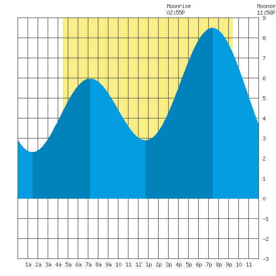 Craig tide chart for Sunday, July 14, 2024