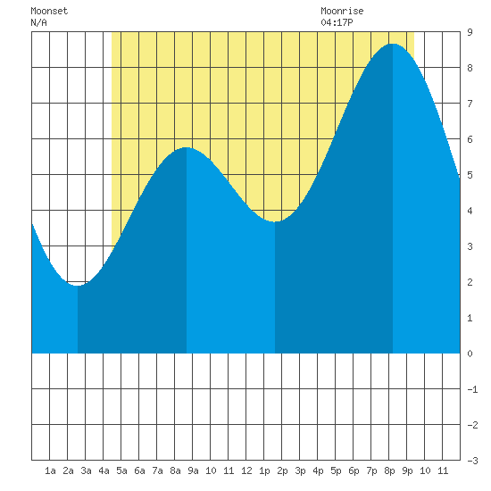 Craig tide chart for Monday, July 15, 2024