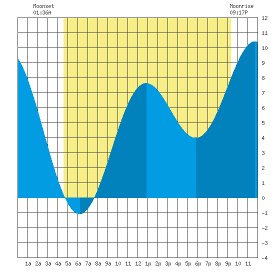 Craig tide chart for Friday, July 19, 2024