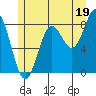 Craig tide chart for Friday, July 19, 2024