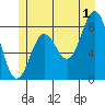 Craig tide chart for Monday, July 1, 2024