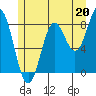 Craig tide chart for Saturday, July 20, 2024