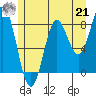 Craig tide chart for Sunday, July 21, 2024