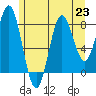 Craig tide chart for Tuesday, July 23, 2024