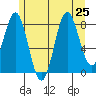 Craig tide chart for Thursday, July 25, 2024