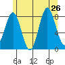 Craig tide chart for Friday, July 26, 2024