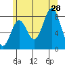 Craig tide chart for Sunday, July 28, 2024