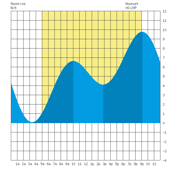 Craig tide chart for Tuesday, July 30, 2024