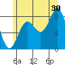Craig tide chart for Tuesday, July 30, 2024