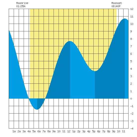 Craig tide chart for Wednesday, July 3, 2024
