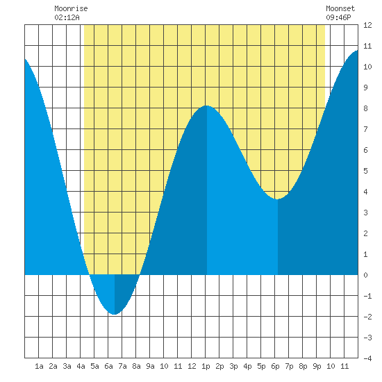 Craig tide chart for Thursday, July 4, 2024