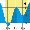 Craig tide chart for Thursday, July 4, 2024