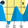 Craig tide chart for Friday, July 5, 2024