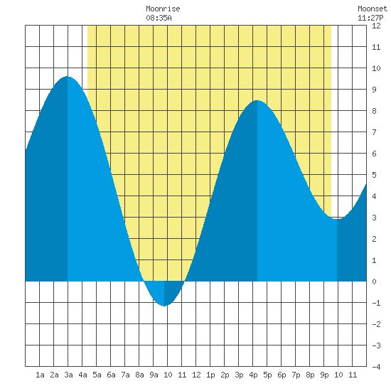 Craig tide chart for Tuesday, July 9, 2024