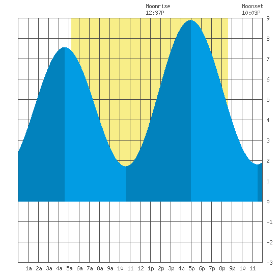 Craig tide chart for Saturday, August 10, 2024