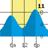 Craig tide chart for Sunday, August 11, 2024