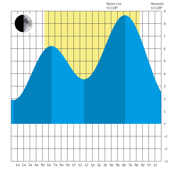 Craig tide chart for Monday, August 12, 2024