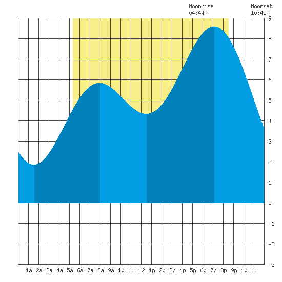 Craig tide chart for Tuesday, August 13, 2024