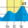 Craig tide chart for Tuesday, August 13, 2024