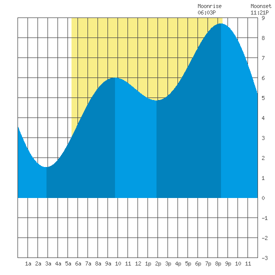 Craig tide chart for Wednesday, August 14, 2024