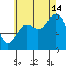 Craig tide chart for Wednesday, August 14, 2024
