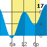 Craig tide chart for Saturday, August 17, 2024