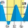Craig tide chart for Monday, August 19, 2024