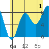 Craig tide chart for Thursday, August 1, 2024