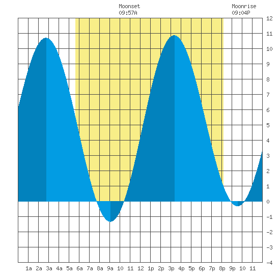 Craig tide chart for Thursday, August 22, 2024