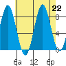 Craig tide chart for Thursday, August 22, 2024
