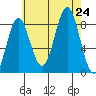 Craig tide chart for Saturday, August 24, 2024
