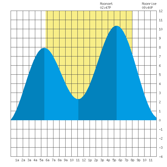 Craig tide chart for Sunday, August 25, 2024