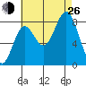 Craig tide chart for Monday, August 26, 2024