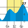 Craig tide chart for Tuesday, August 27, 2024