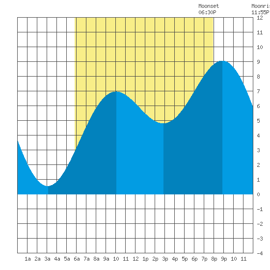 Craig tide chart for Wednesday, August 28, 2024